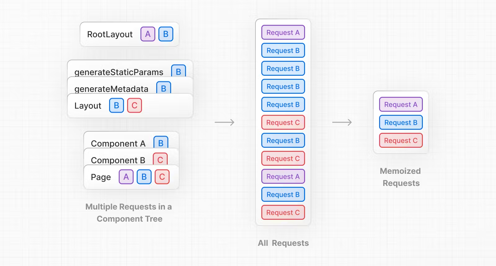 Request Memoization