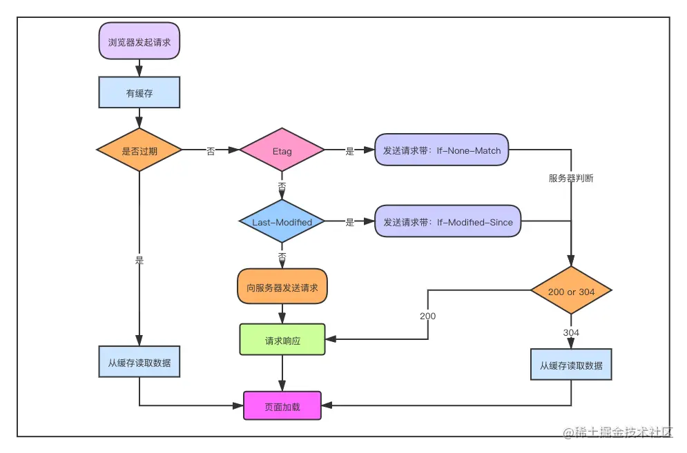 HTTP缓存验证流程