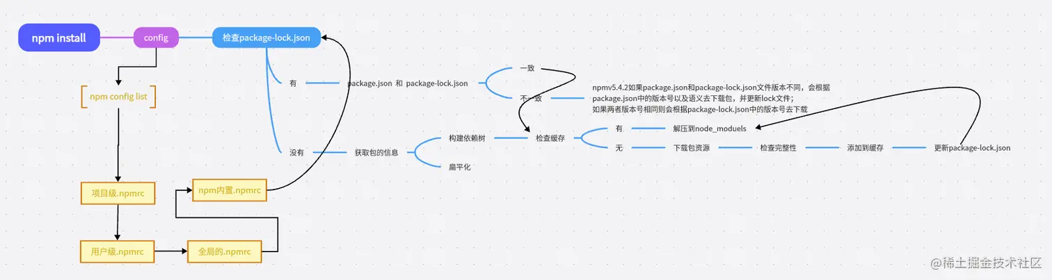 npm install原理